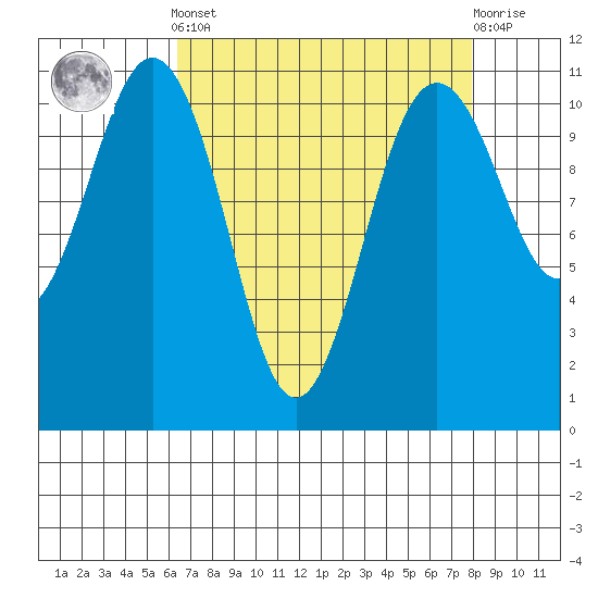 Point Defiance tide chart for Saturday, April 12, 2025