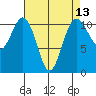 Point Defiance tide chart for Sunday, April 13, 2025