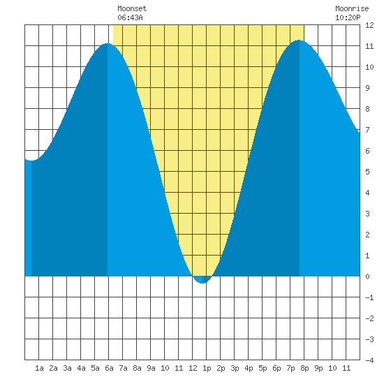 Point Defiance tide chart for Monday, April 14, 2025