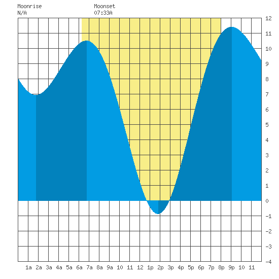 Point Defiance tide chart for Wednesday, April 16, 2025