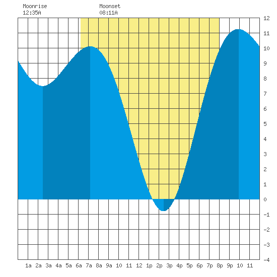 Point Defiance tide chart for Thursday, April 17, 2025