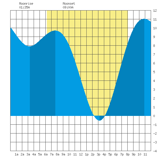 Point Defiance tide chart for Friday, April 18, 2025