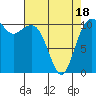 Point Defiance tide chart for Friday, April 18, 2025