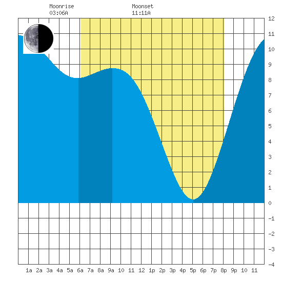 Point Defiance tide chart for Sunday, April 20, 2025