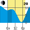 Point Defiance tide chart for Sunday, April 20, 2025