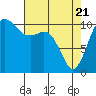 Point Defiance tide chart for Monday, April 21, 2025