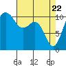 Point Defiance tide chart for Tuesday, April 22, 2025
