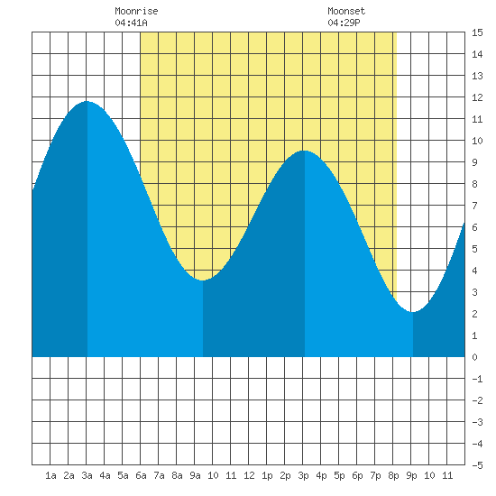 Point Defiance tide chart for Thursday, April 24, 2025