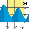 Point Defiance tide chart for Thursday, April 24, 2025