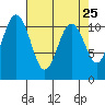 Point Defiance tide chart for Friday, April 25, 2025