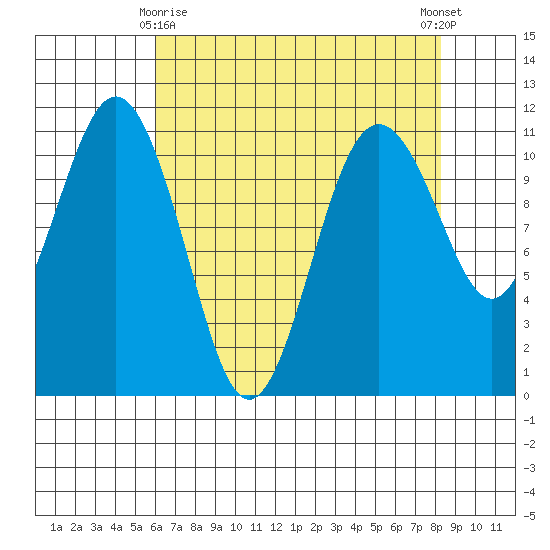 Point Defiance tide chart for Saturday, April 26, 2025