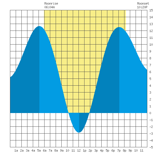 Point Defiance tide chart for Monday, April 28, 2025
