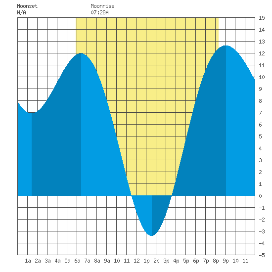 Point Defiance tide chart for Wednesday, April 30, 2025