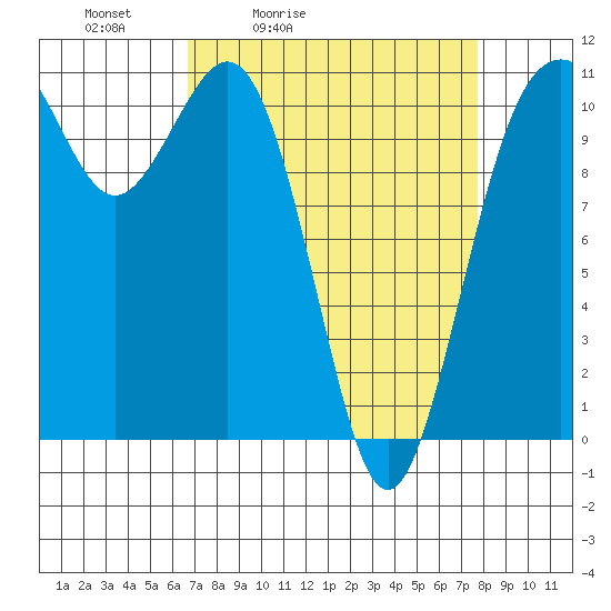 Point Defiance tide chart for Thursday, April 3, 2025