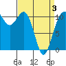 Point Defiance tide chart for Thursday, April 3, 2025
