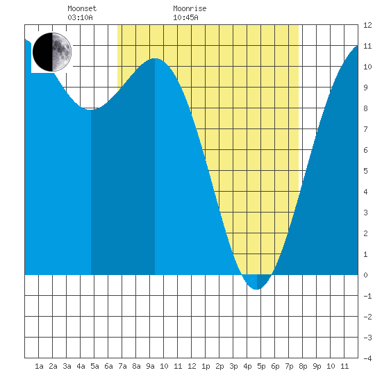 Point Defiance tide chart for Friday, April 4, 2025