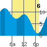 Point Defiance tide chart for Sunday, April 6, 2025