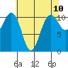 Point Defiance tide chart for Saturday, May 10, 2025