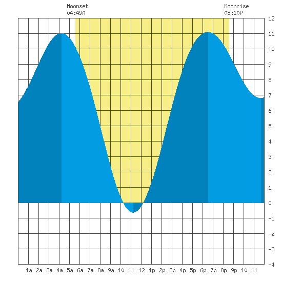Point Defiance tide chart for Sunday, May 11, 2025