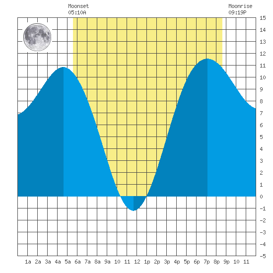 Point Defiance tide chart for Monday, May 12, 2025