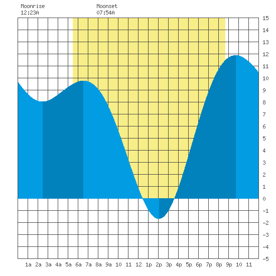 Point Defiance tide chart for Friday, May 16, 2025