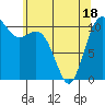 Point Defiance tide chart for Sunday, May 18, 2025