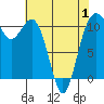Point Defiance tide chart for Thursday, May 1, 2025
