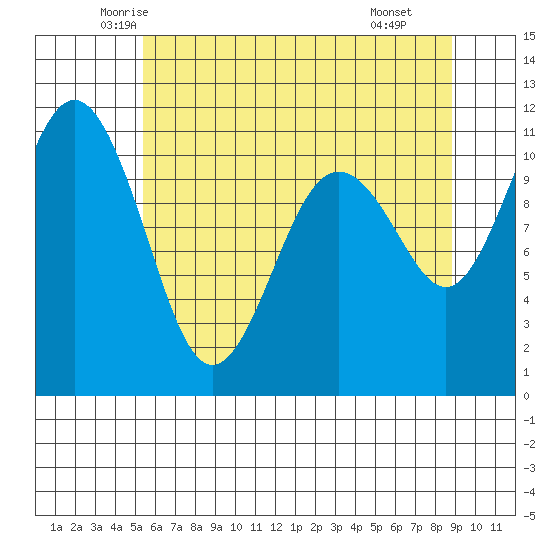 Point Defiance tide chart for Friday, May 23, 2025