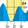 Point Defiance tide chart for Saturday, May 24, 2025