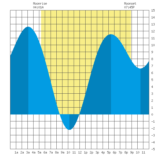 Point Defiance tide chart for Sunday, May 25, 2025