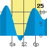 Point Defiance tide chart for Sunday, May 25, 2025