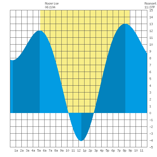 Point Defiance tide chart for Wednesday, May 28, 2025