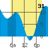Point Defiance tide chart for Saturday, May 31, 2025