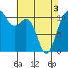 Point Defiance tide chart for Saturday, May 3, 2025