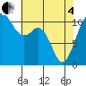 Point Defiance tide chart for Sunday, May 4, 2025