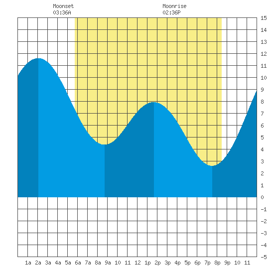 Point Defiance tide chart for Tuesday, May 6, 2025