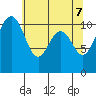 Point Defiance tide chart for Wednesday, May 7, 2025
