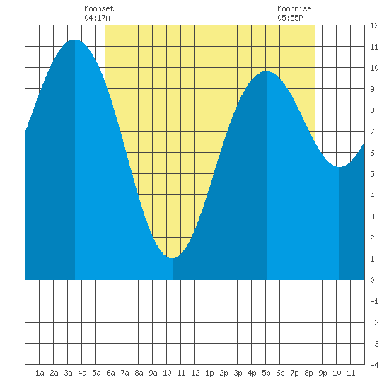 Point Defiance tide chart for Friday, May 9, 2025