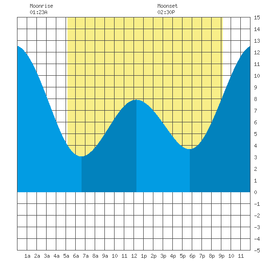 Point Defiance tide chart for Thursday, June 19, 2025