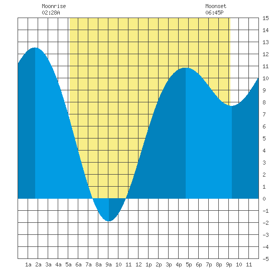 Point Defiance tide chart for Sunday, June 22, 2025