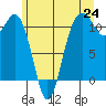Point Defiance tide chart for Tuesday, June 24, 2025