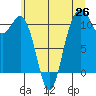 Point Defiance tide chart for Thursday, June 26, 2025