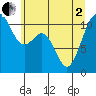 Point Defiance tide chart for Monday, June 2, 2025