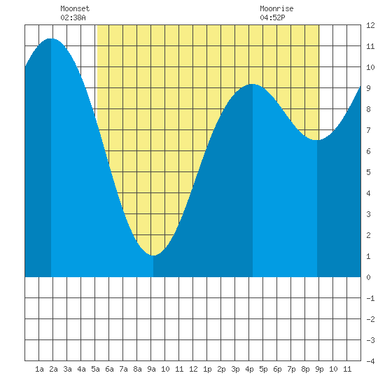 Point Defiance tide chart for Friday, June 6, 2025