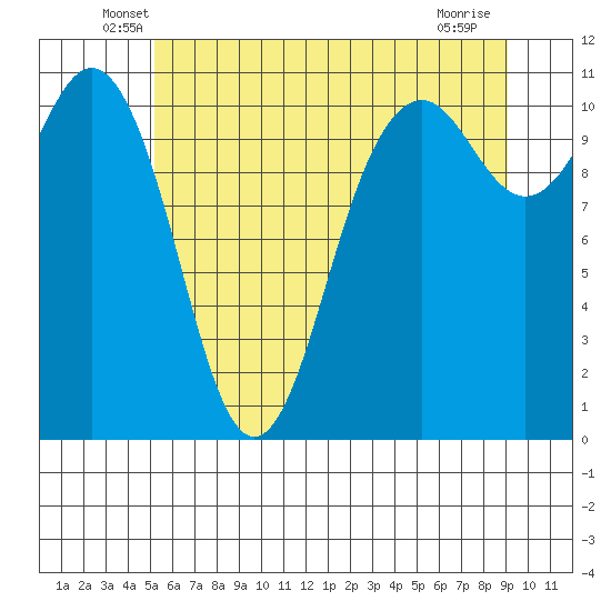 Point Defiance tide chart for Saturday, June 7, 2025