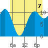 Point Defiance tide chart for Saturday, June 7, 2025