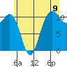 Point Defiance tide chart for Monday, June 9, 2025