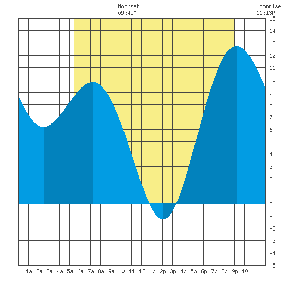 Point Defiance tide chart for Monday, July 14, 2025