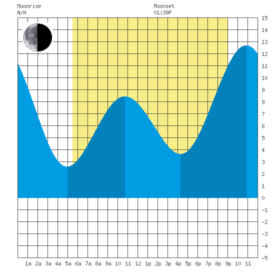 Point Defiance tide chart for Thursday, July 17, 2025