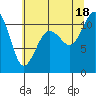 Point Defiance tide chart for Friday, July 18, 2025